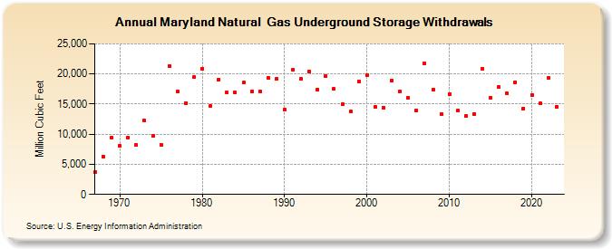 Maryland Natural  Gas Underground Storage Withdrawals  (Million Cubic Feet)