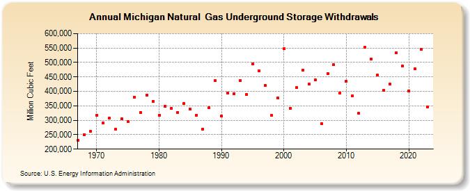 Michigan Natural  Gas Underground Storage Withdrawals  (Million Cubic Feet)