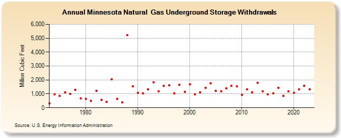 Minnesota Natural  Gas Underground Storage Withdrawals  (Million Cubic Feet)