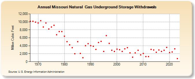 Missouri Natural  Gas Underground Storage Withdrawals  (Million Cubic Feet)