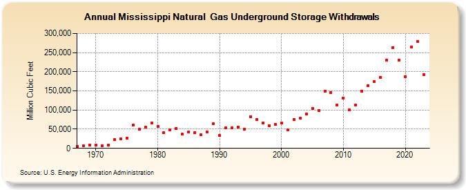 Mississippi Natural  Gas Underground Storage Withdrawals  (Million Cubic Feet)