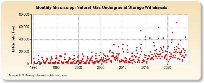 Mississippi Natural  Gas Underground Storage Withdrawals  (Million Cubic Feet)