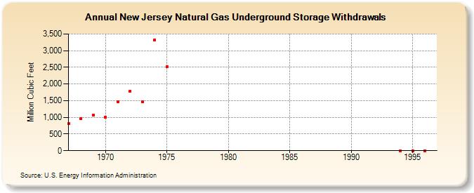 New Jersey Natural Gas Underground Storage Withdrawals  (Million Cubic Feet)