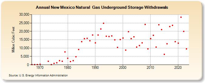 New Mexico Natural  Gas Underground Storage Withdrawals  (Million Cubic Feet)