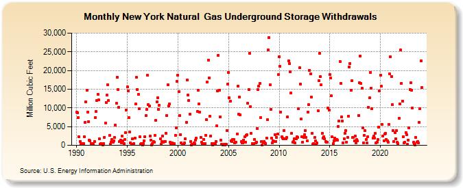 New York Natural  Gas Underground Storage Withdrawals  (Million Cubic Feet)