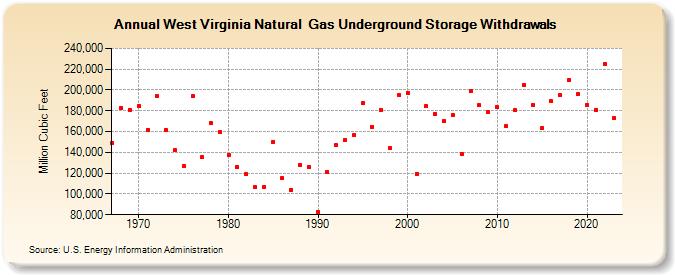 West Virginia Natural  Gas Underground Storage Withdrawals  (Million Cubic Feet)