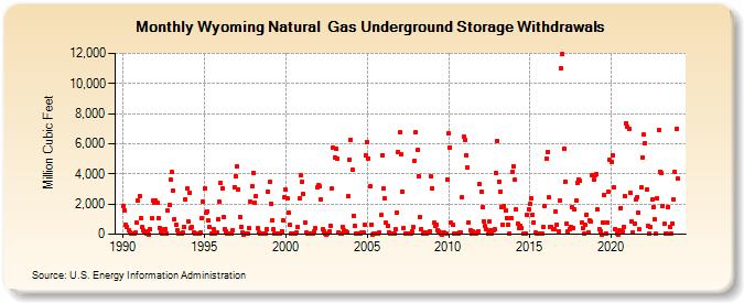 Wyoming Natural  Gas Underground Storage Withdrawals  (Million Cubic Feet)