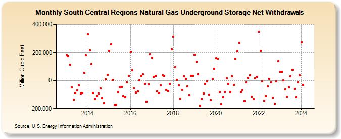 South Central Regions Natural Gas Underground Storage Net Withdrawals (Million Cubic Feet)