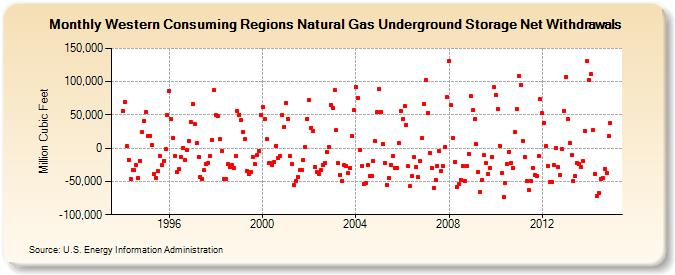 Western Consuming Regions Natural Gas Underground Storage Net Withdrawals  (Million Cubic Feet)