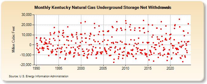Kentucky Natural Gas Underground Storage Net Withdrawals  (Million Cubic Feet)