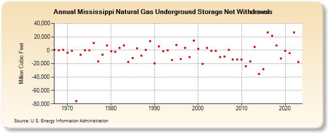 Mississippi Natural Gas Underground Storage Net Withdrawals  (Million Cubic Feet)