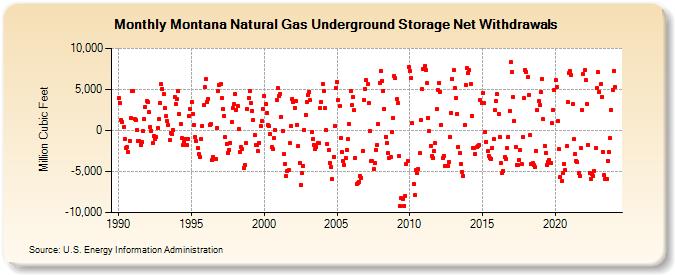 Montana Natural Gas Underground Storage Net Withdrawals  (Million Cubic Feet)