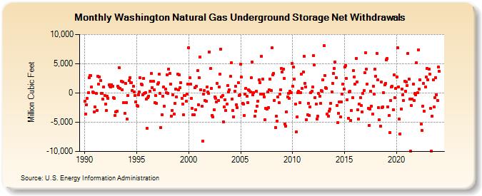 Washington Natural Gas Underground Storage Net Withdrawals  (Million Cubic Feet)