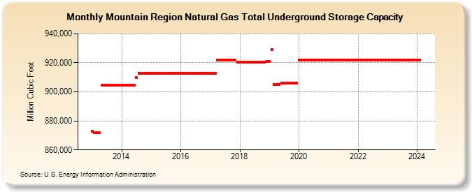 Mountain Region Natural Gas Total Underground Storage Capacity  (Million Cubic Feet)