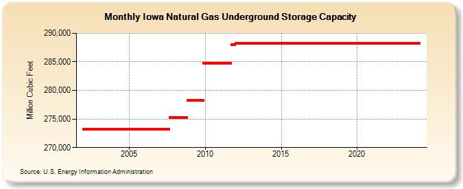 Iowa Natural Gas Underground Storage Capacity  (Million Cubic Feet)