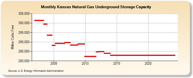 Kansas Natural Gas Underground Storage Capacity  (Million Cubic Feet)