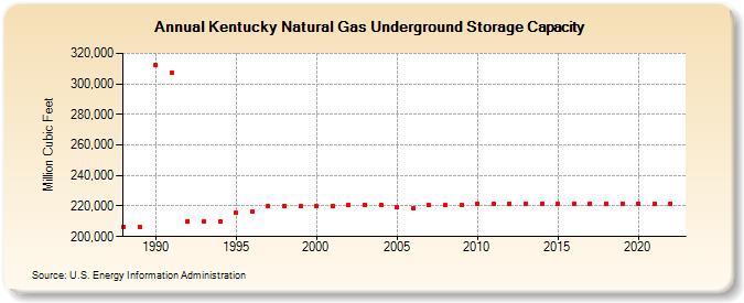 Kentucky Natural Gas Underground Storage Capacity  (Million Cubic Feet)