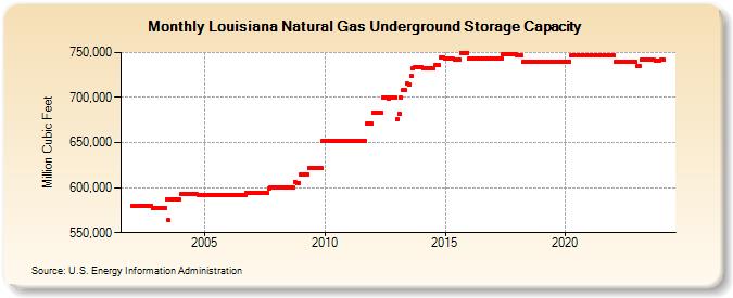Louisiana Natural Gas Underground Storage Capacity  (Million Cubic Feet)