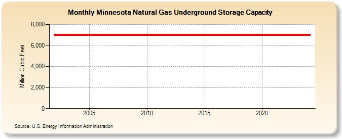 Minnesota Natural Gas Underground Storage Capacity  (Million Cubic Feet)