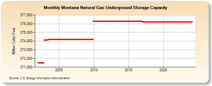 Montana Natural Gas Underground Storage Capacity  (Million Cubic Feet)