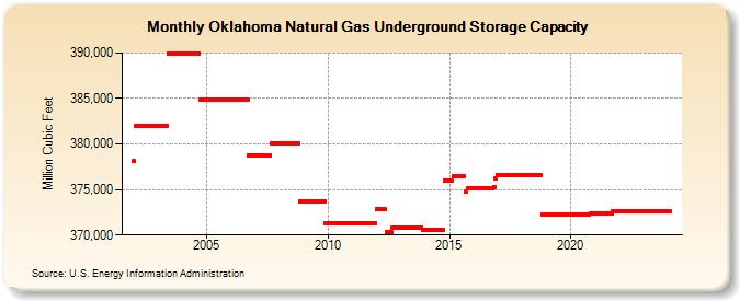 Oklahoma Natural Gas Underground Storage Capacity  (Million Cubic Feet)