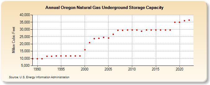 Oregon Natural Gas Underground Storage Capacity  (Million Cubic Feet)