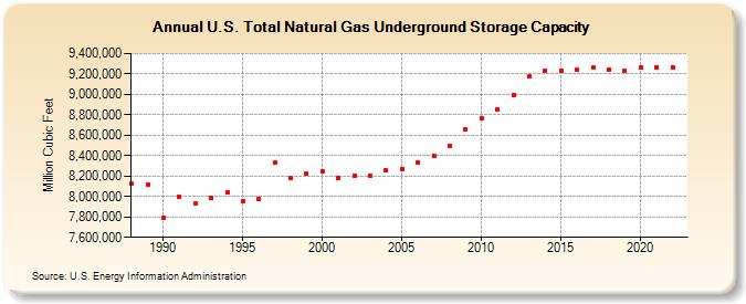 U.S. Total Natural Gas Underground Storage Capacity  (Million Cubic Feet)