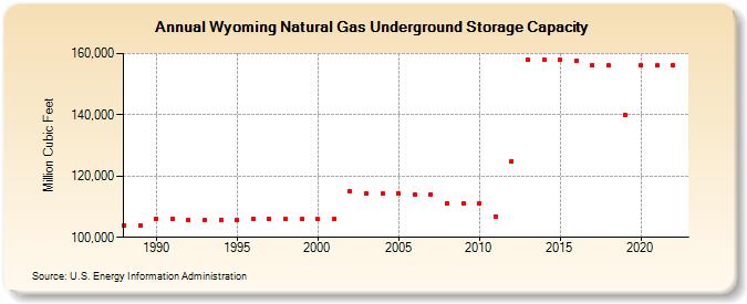 Wyoming Natural Gas Underground Storage Capacity  (Million Cubic Feet)