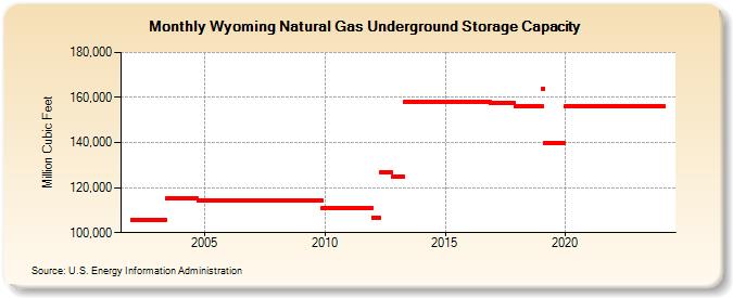 Wyoming Natural Gas Underground Storage Capacity  (Million Cubic Feet)