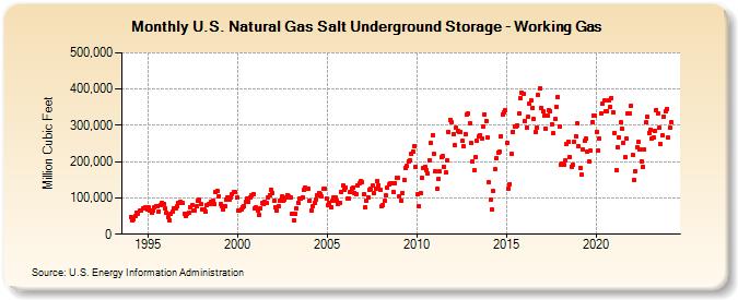 U.S. Natural Gas Salt Underground Storage - Working Gas   (Million Cubic Feet)