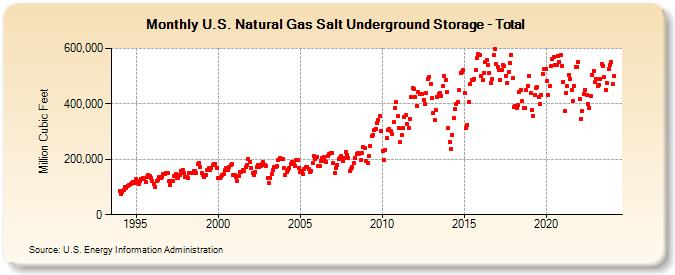 U.S. Natural Gas Salt Underground Storage - Total   (Million Cubic Feet)