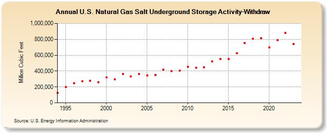 U.S. Natural Gas Salt Underground Storage Activity-Withdraw   (Million Cubic Feet)