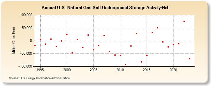 U.S. Natural Gas Salt Underground Storage Activity-Net   (Million Cubic Feet)