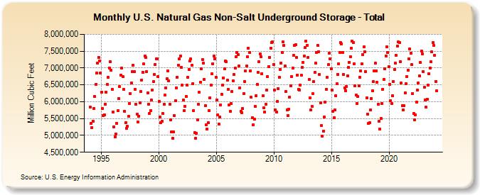 U.S. Natural Gas Non-Salt Underground Storage - Total   (Million Cubic Feet)