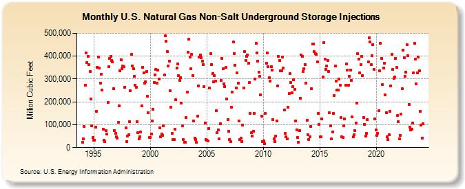 U.S. Natural Gas Non-Salt Underground Storage Injections  (Million Cubic Feet)