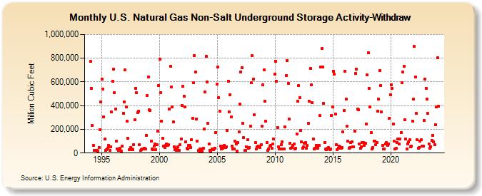 U.S. Natural Gas Non-Salt Underground Storage Activity-Withdraw   (Million Cubic Feet)