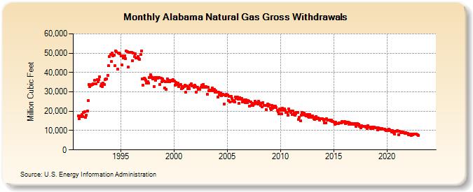 Alabama Natural Gas Gross Withdrawals  (Million Cubic Feet)