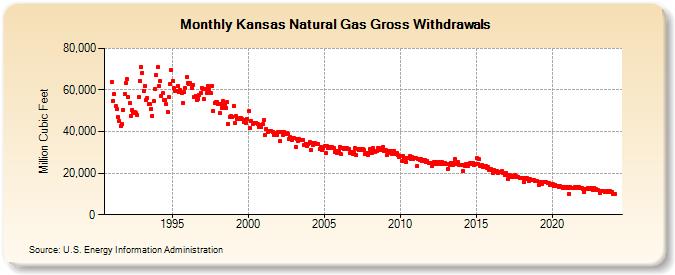Kansas Natural Gas Gross Withdrawals  (Million Cubic Feet)