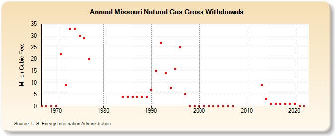 Missouri Natural Gas Gross Withdrawals  (Million Cubic Feet)