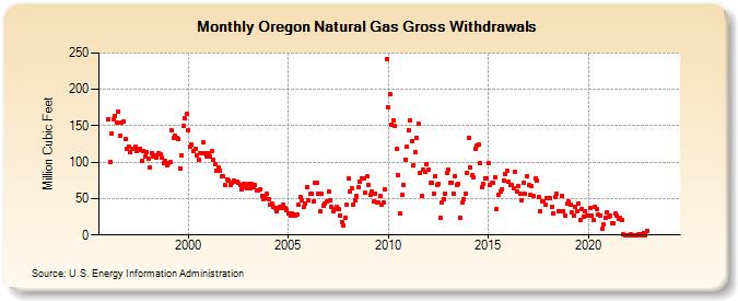 Oregon Natural Gas Gross Withdrawals  (Million Cubic Feet)