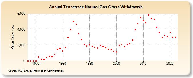 Tennessee Natural Gas Gross Withdrawals  (Million Cubic Feet)