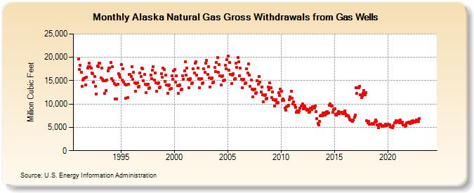 Alaska Natural Gas Gross Withdrawals from Gas Wells  (Million Cubic Feet)