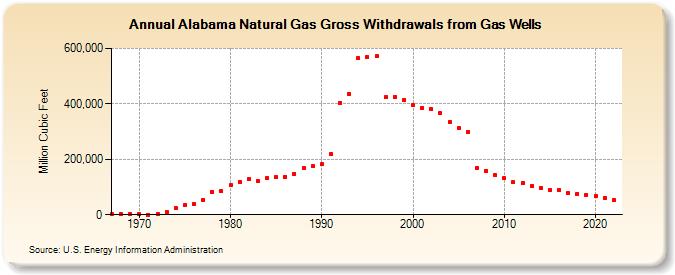 Alabama Natural Gas Gross Withdrawals from Gas Wells  (Million Cubic Feet)