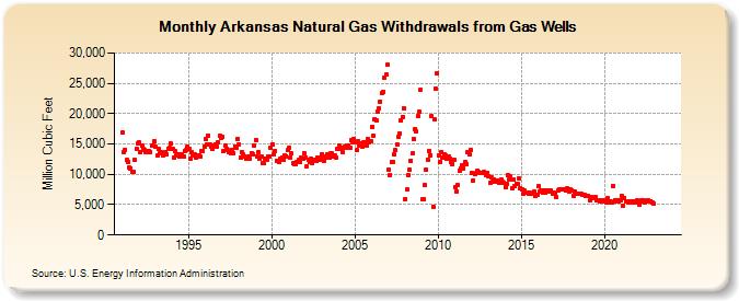 Arkansas Natural Gas Withdrawals from Gas Wells  (Million Cubic Feet)
