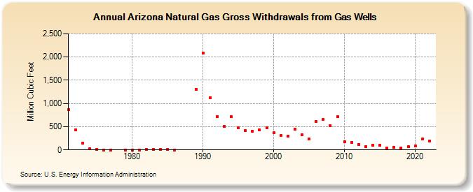 Arizona Natural Gas Gross Withdrawals from Gas Wells  (Million Cubic Feet)