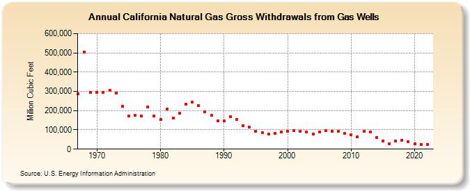 California Natural Gas Gross Withdrawals from Gas Wells  (Million Cubic Feet)
