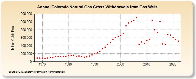 Colorado Natural Gas Gross Withdrawals from Gas Wells  (Million Cubic Feet)