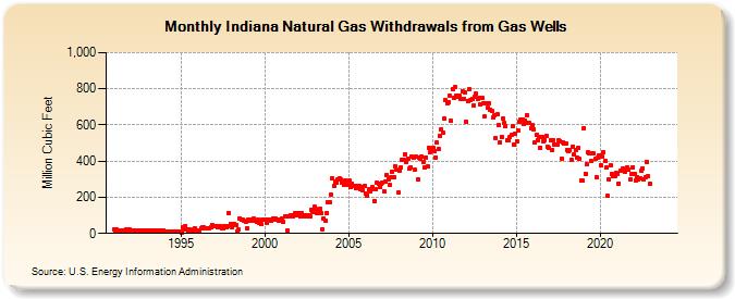 Indiana Natural Gas Withdrawals from Gas Wells  (Million Cubic Feet)