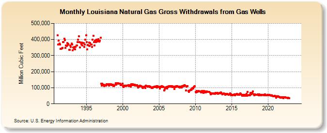 Louisiana Natural Gas Gross Withdrawals from Gas Wells  (Million Cubic Feet)