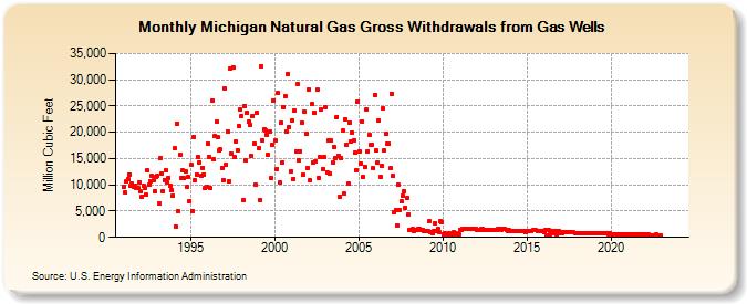 Michigan Natural Gas Gross Withdrawals from Gas Wells  (Million Cubic Feet)